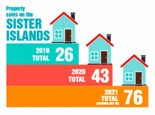 Sister Islands See Property Surge