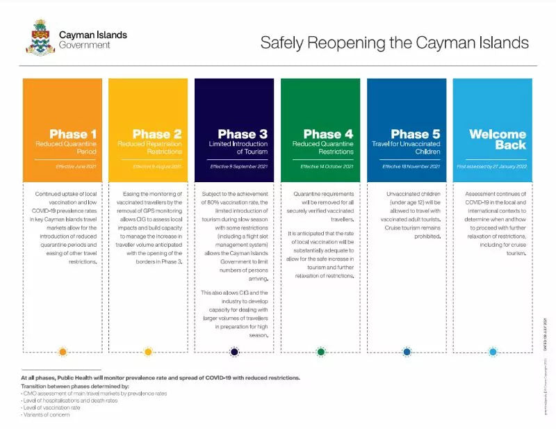 Cayman Islands Boarder Reopening Plan Is Revealed